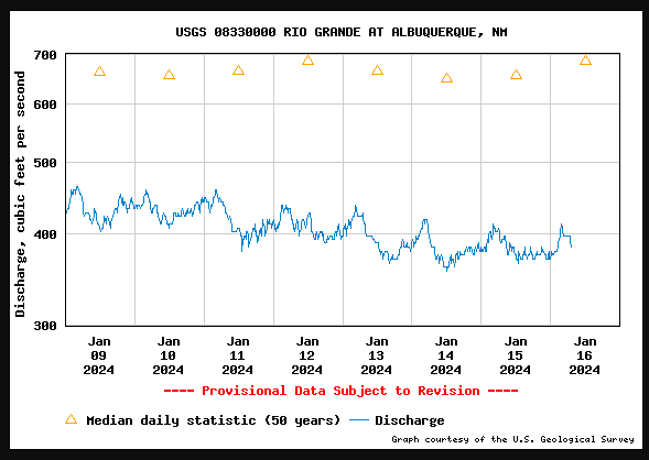 A graph illustrating the water level of a lake.