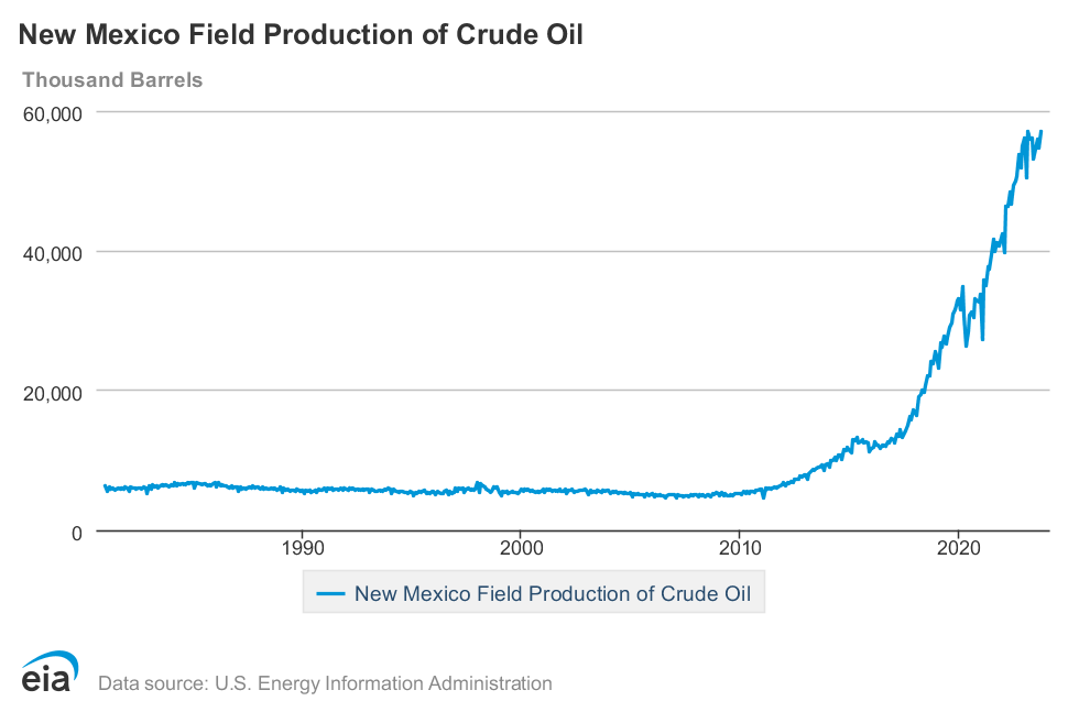 New Mexico crude oil production.