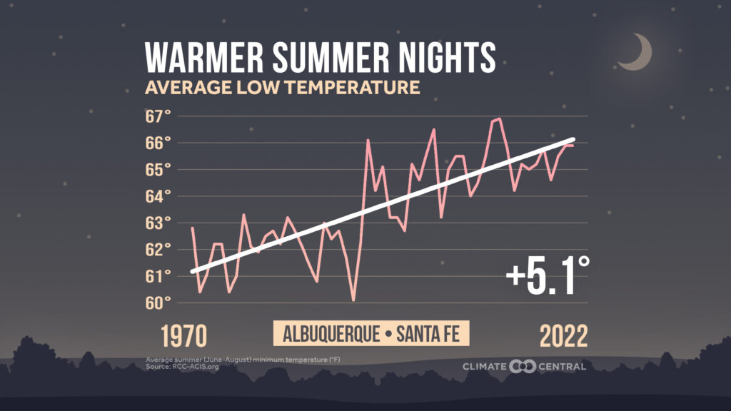 Warmer summer nights average low temperature near water bodies.