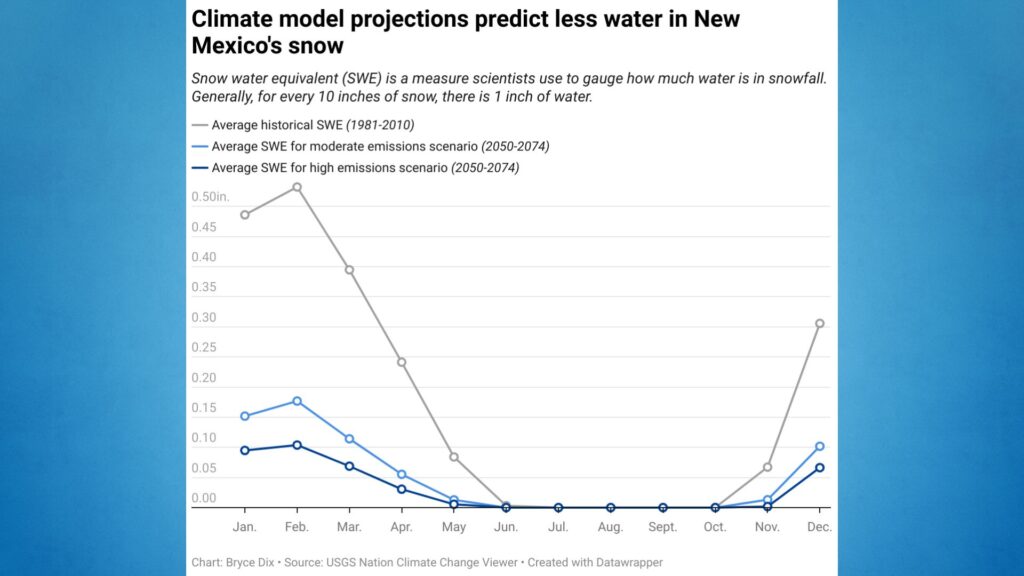 Line graph shows New Mexico’s historical and projected snow water equivalent, with future scenarios forecasting sharp declines compared to past averages, especially in spring and early summer months.