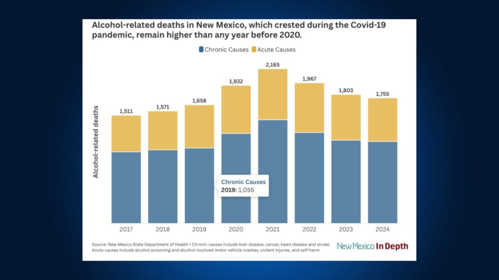 Bar chart showing alcohol-related deaths in New Mexico from 2017 to 2024, split into chronic and acute causes, with totals peaking in 2021 and remaining above pre-2020 levels.